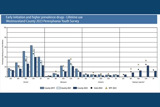  Chart of 2023 Pennsylvania Youth Survey data on lifetime use of alcohol and marijuana by students in Westmoreland County